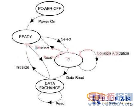 ����������Ӧ�õĳ���ƵRFID�Ķ������