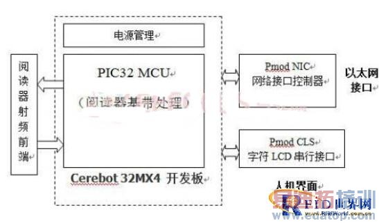 ����������Ӧ�õĳ���ƵRFID�Ķ������