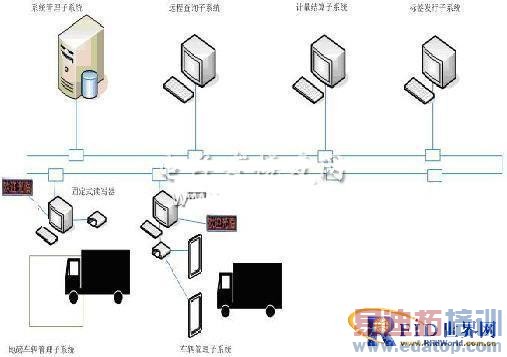 ����RFID�Ŀ�ɽ�������ܻ�����ϵͳ���