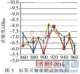 ����ƵRFID����ʶ�������о�