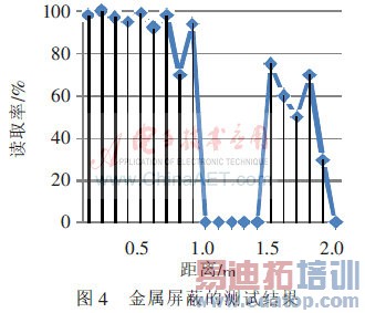 ����ƵRFID����ʶ�������о�