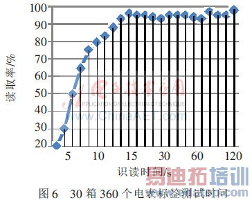 ����ƵRFID����ʶ�������о�