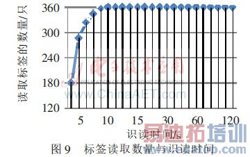 ����ƵRFID����ʶ�������о�