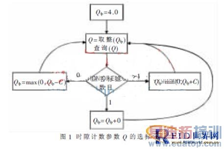 多标签快速识别算法研究与改进