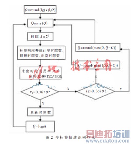 多标签快速识别算法研究与改进