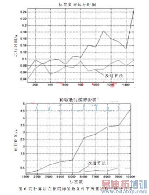 多标签快速识别算法研究与改进