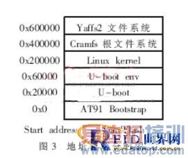 嵌入式平台下的RFID数据处理终端系统