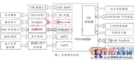 嵌入式平台下的RFID数据处理终端系统