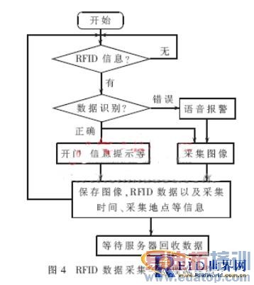 嵌入式平台下的RFID数据处理终端系统