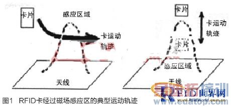 ����RFID���ƶ�С��֧�����Ž���ϵͳ�з�