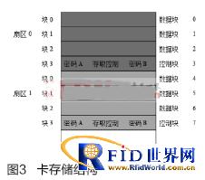 ����RFID���ƶ�С��֧�����Ž���ϵͳ�з�