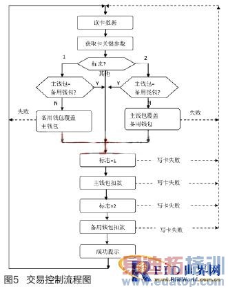 ����RFID���ƶ�С��֧�����Ž���ϵͳ�з�