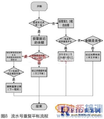 ����RFID���ƶ�С��֧�����Ž���ϵͳ�з�