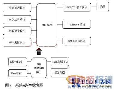 ����RFID���ƶ�С��֧�����Ž���ϵͳ�з�