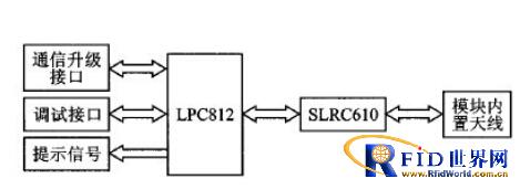 Cortex-M0+的RFID读卡器模块设计