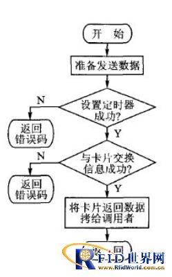 Cortex-M0+的RFID读卡器模块设计