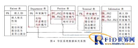 ������ԴRFID�����ܵ�ҽϵͳ