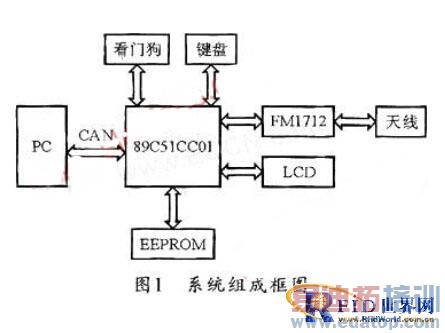 ����AT89C51CC01��FM1712����Ƶ����д�������