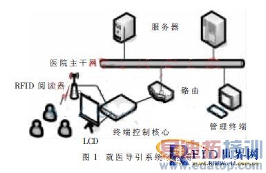 ������ԴRFID�����ܵ�ҽϵͳ