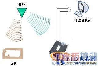 ����RFID�����������Ŀ����������о�