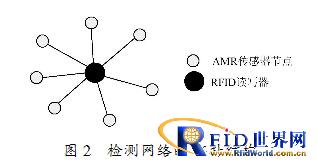 ����WiFi��RFID����չAMR��λ���ϵͳ