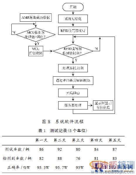����WiFi��RFID����չAMR��λ���ϵͳ