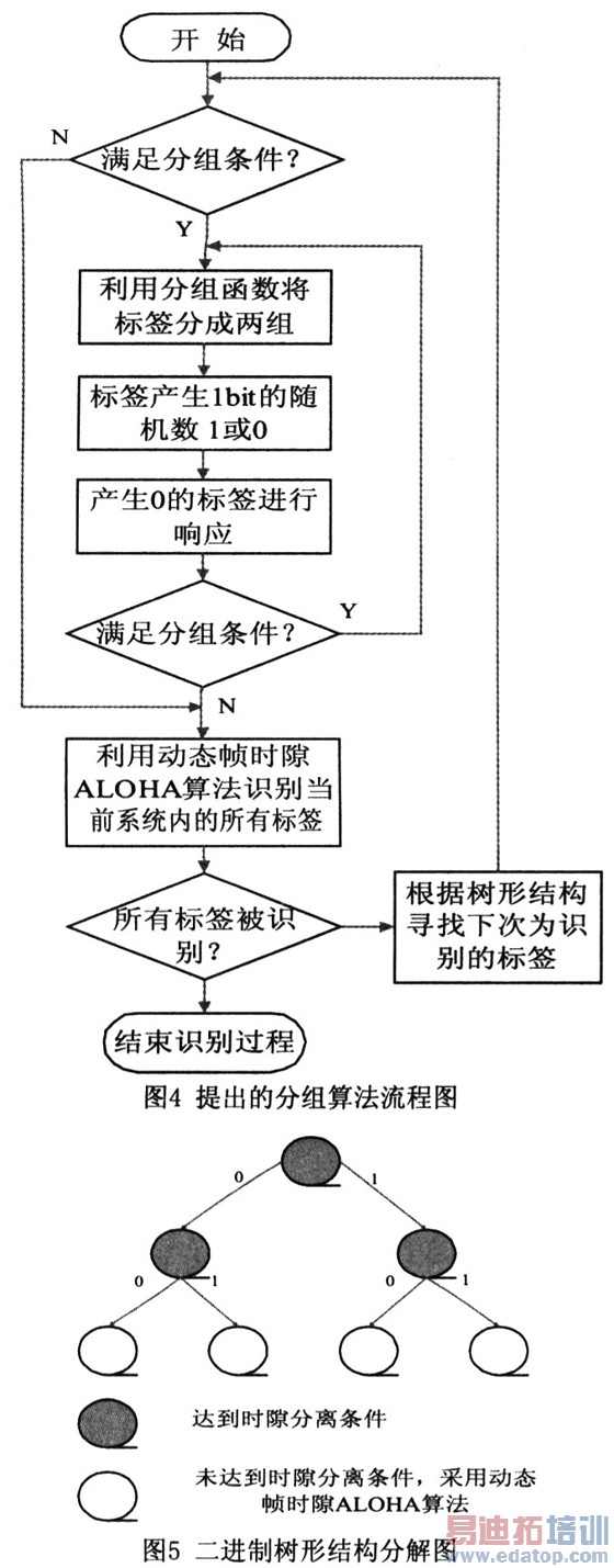 ����ALOHA�㷨��RFID����ײ�����о�
