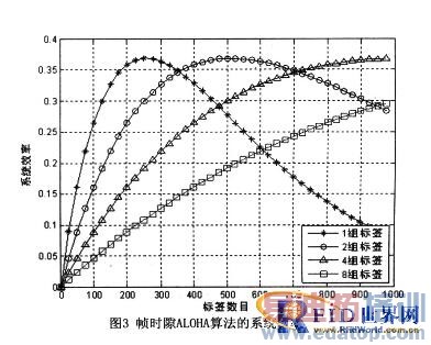����ALOHA�㷨��RFID����ײ�����о�