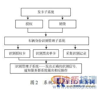 基于RFID技术的车证自动识别系统