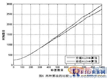 ����ALOHA�㷨��RFID����ײ�����о�