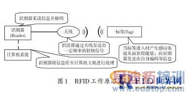 基于RFID技术的车证自动识别系统