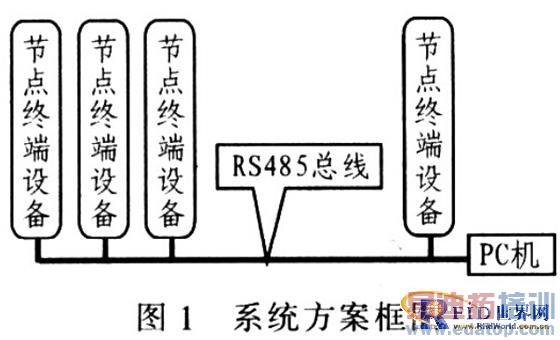 基于RFID的数据采集网络的设计与实现