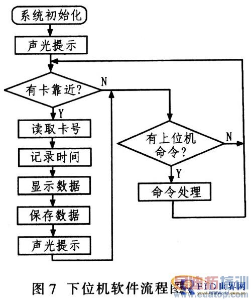 基于RFID的数据采集网络的设计与实现