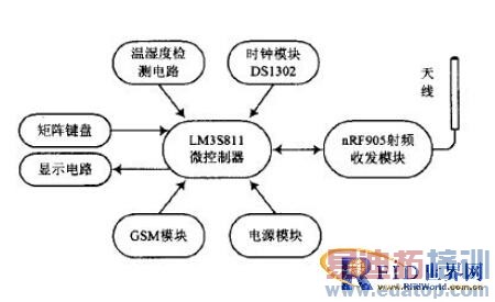 基于射频网络的智能家居电能控制系统分析
