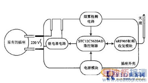 基于射频网络的智能家居电能控制系统分析