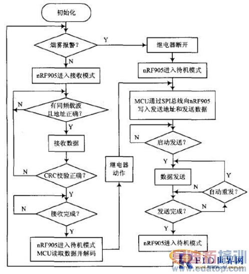 基于射频网络的智能家居电能控制系统分析