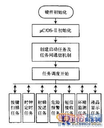 基于射频网络的智能家居电能控制系统分析