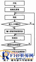 ����nRF2401��������Ϣ��д�����о�