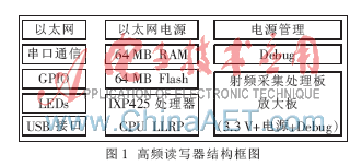 һ��UHFƵ��RFID��д����Ӳ�����