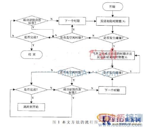 һ�ֻ���ALOHA�ĸĽ�RFID����ײ�㷨