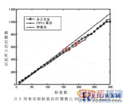 һ�ֻ���ALOHA�ĸĽ�RFID����ײ�㷨