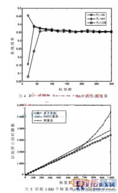 һ�ֻ���ALOHA�ĸĽ�RFID����ײ�㷨