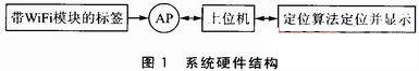 ��WiFi������RFID��λ����Ϊ�����Ķ�λϵͳ���