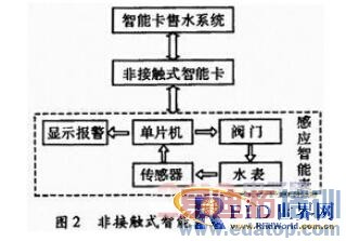 ����RFID���������ܿ���ˮ����ϵͳ���ԭ��