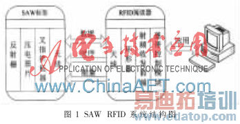 ����DSP��SAW RFIDϵͳ����Ƽ�Ӧ��