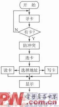 һ�ֻ���S3C6410��RFID����ϵͳ��Ʒ���