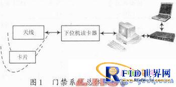 ����ARM��RFID�����Ž�����ϵͳ�����