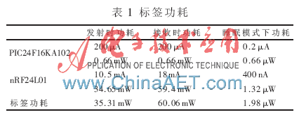 ������ԴRFID�ĵ�������ʶ��Ϳ��Ƶ�·