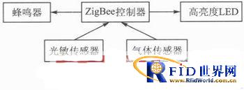 һ�ֻ���ZigBee������������ܰ�ȫ���ϵͳ���