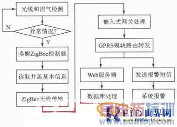 һ�ֻ���ZigBee������������ܰ�ȫ���ϵͳ���